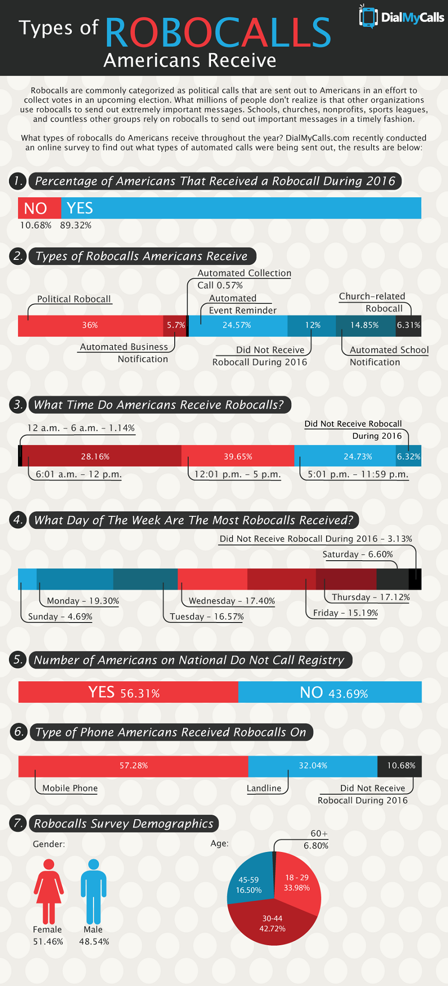 Infographic: Types of Robocalls Americans Receive